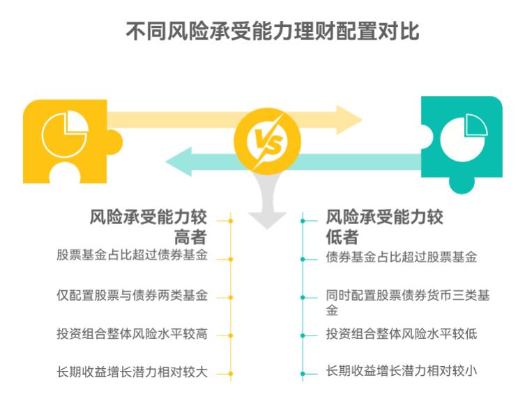年轻人有五万长期理财，多少买股票基金、多少买债券基金？