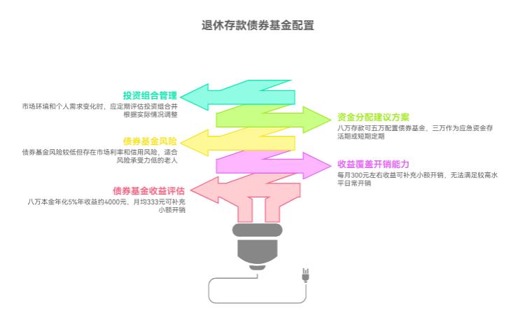 退休有八万存款，全买债券基金够日常开销不？