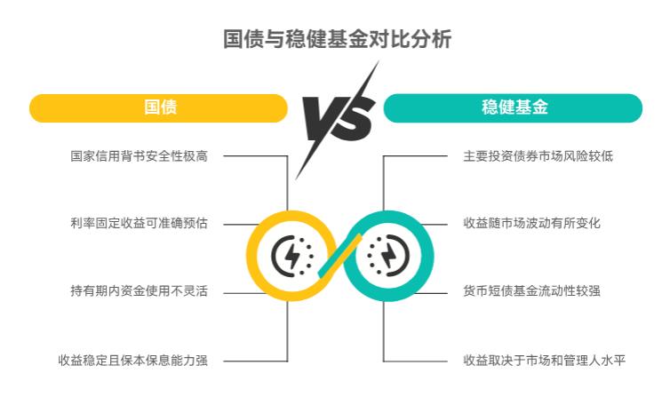 退休理财想稳赚，买国债还是稳健基金？收益差多少？