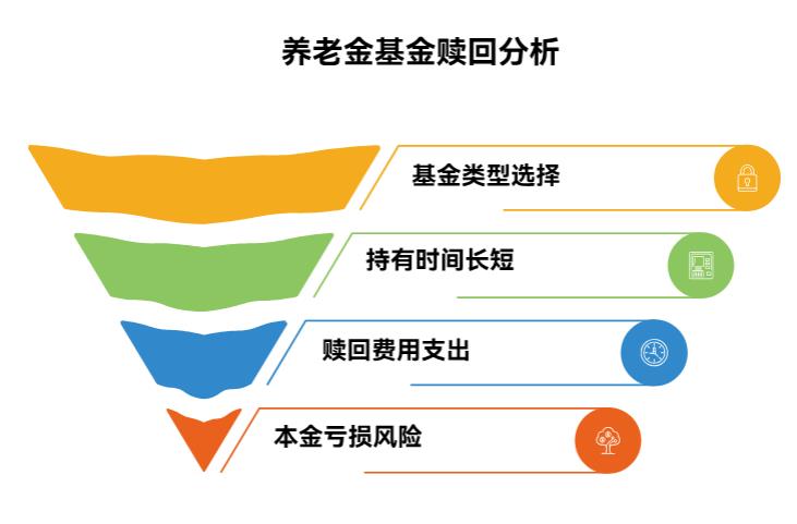 老人用养老金买基金,急用钱赎回会亏很多吗?