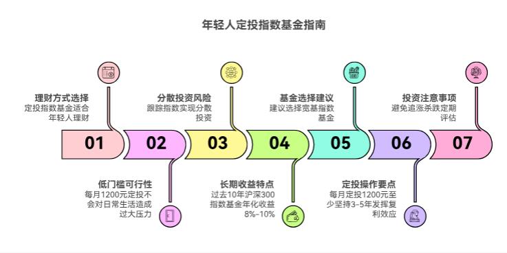年轻人月剩一千二，投指数基金定投合适不？