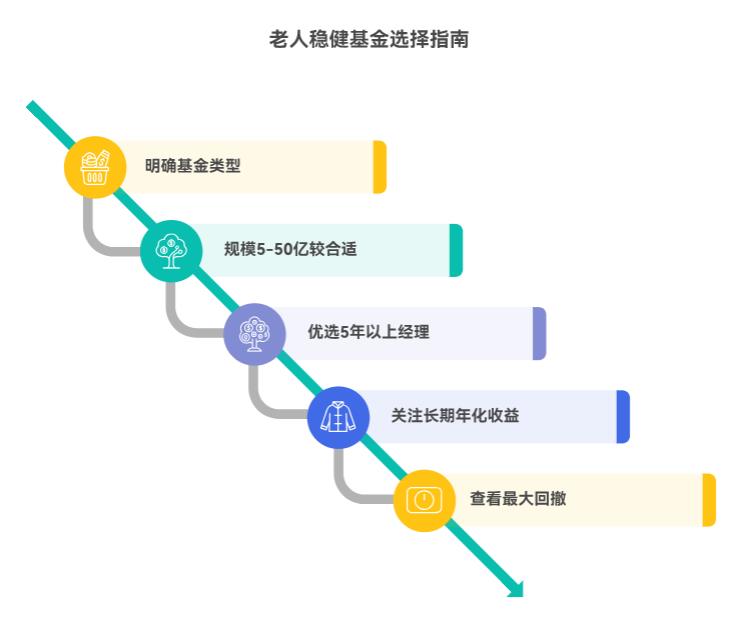 老人怕被骗，正规平台稳健基金靠谱不？咋选？