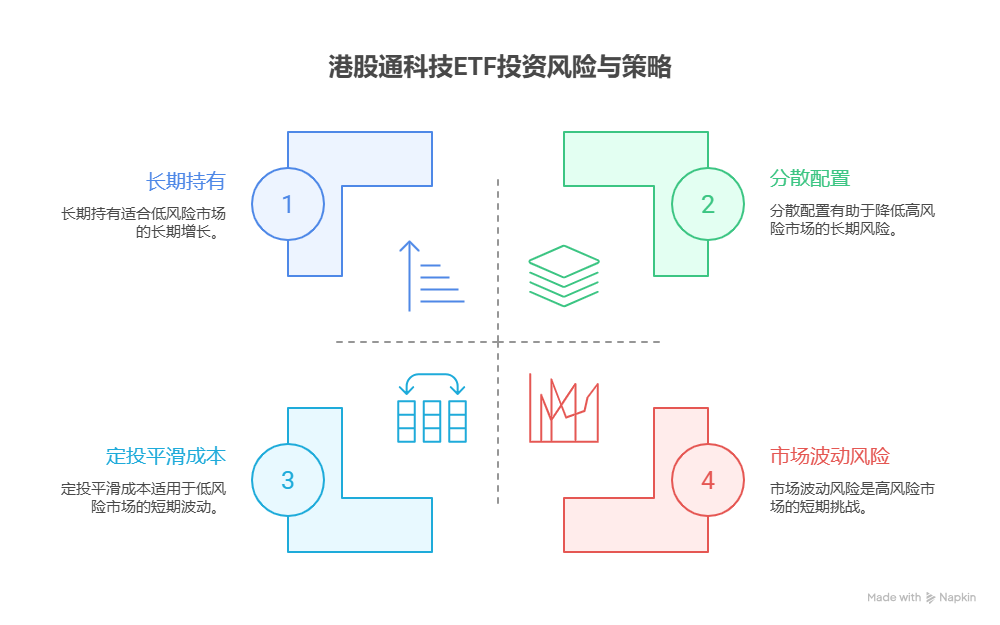 50万资产全部投入港股通科技的ETF，长期持有风险大吗?