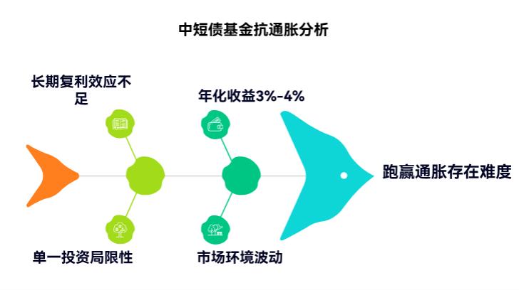 年轻人抗风险一般，只买中短债基金能跑赢通胀不？