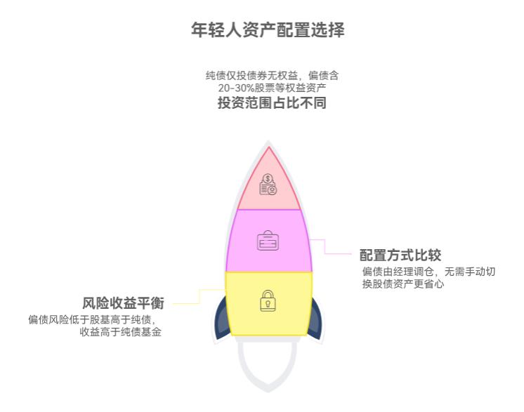 年轻人想灵活配置,偏债混合基金比纯债基金适合不?