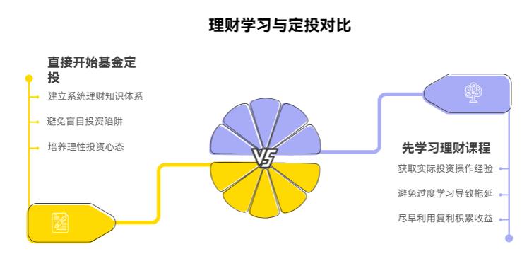 刚工作月投九百买基金，先学理财课还是直接定投？