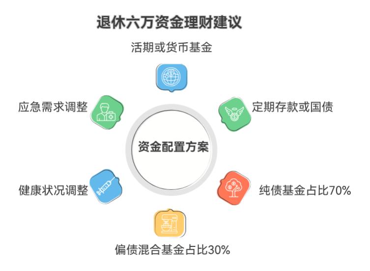 退休有六万，基金和存款咋搭配稳健？
