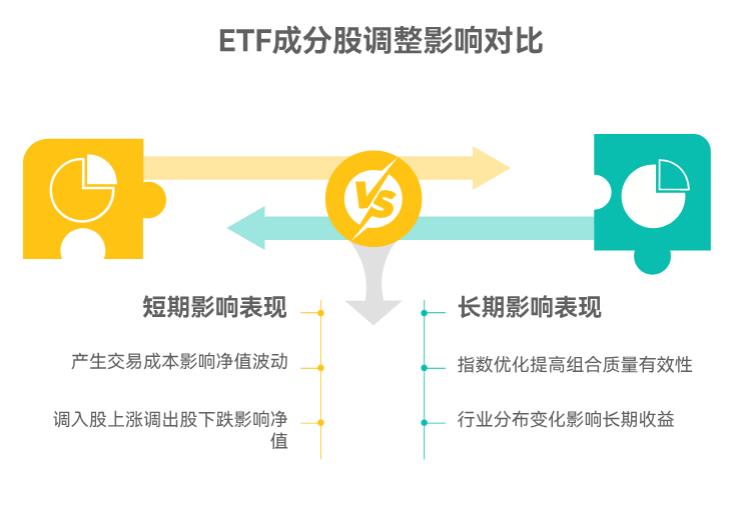 ETF跟踪的指数成分股调整了，ETF会跟着调不？对收益有影响不？