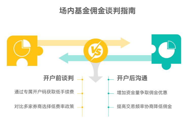 场内基金佣金能像股票一样和券商谈不？一般能谈到多少呀？