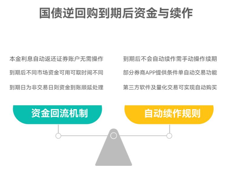 逆回购到期后要是忘了操作，钱会自动续作不？还是转回账户呀？