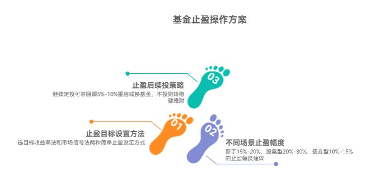 场外基金定投止盈咋设呀?赚多少卖合适呀?卖了之后还继续投不?