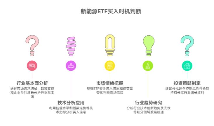 ETF也有行业主题的，比如新能源ETF，咋判断行业行情好的时候买呀？