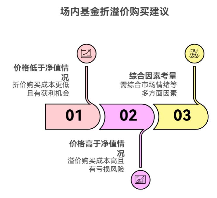 场内基金有时候价格和净值不一样,买哪个更划算呀?