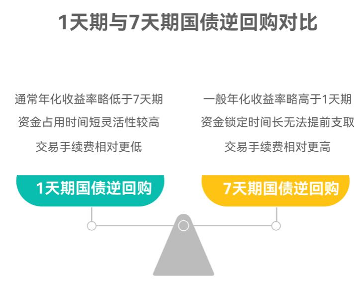 逆回购听说风险特别低，那啥时候买收益能高点儿呀？1天期和7天期咋选呀？