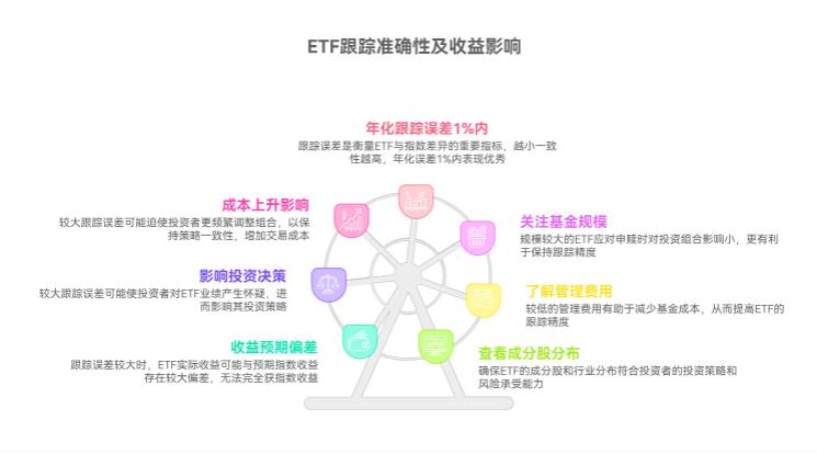 买ETF咋知道它跟踪的指数准不准呀？要是跟得不好，会影响收益不？