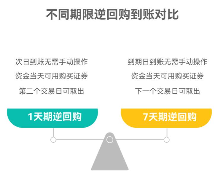 逆回购到期后钱会自动回来不？还用不用手动操作点啥呀？