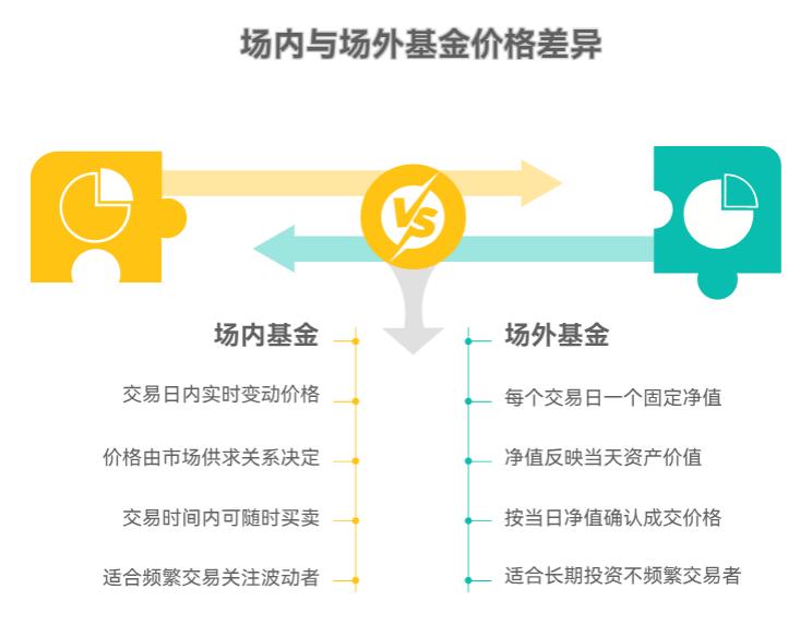 场内基金的价格一天内会变很多次，场外是不是就一天一个价呀？