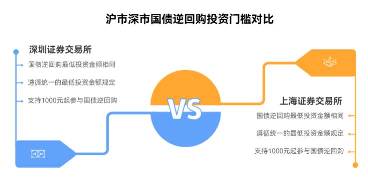 做逆回购最少得投多少钱呀?1000块能参与不?