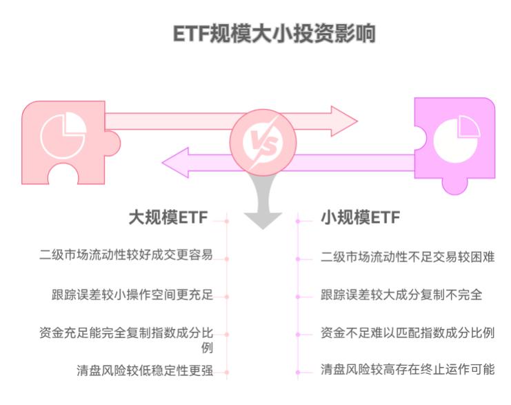 买ETF要不要看它的规模呀?规模太小会不会有清盘风险呀?