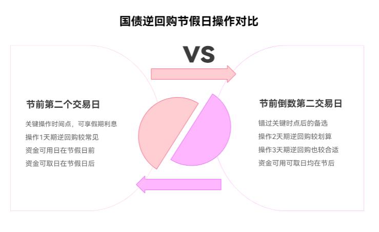 逆回购节假日前后收益好像会涨,具体得提前几天操作才能享受到呀?