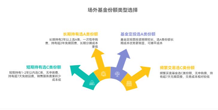买场外基金选A类还是C类呀？短期持有和长期持有选哪个更划算呀？