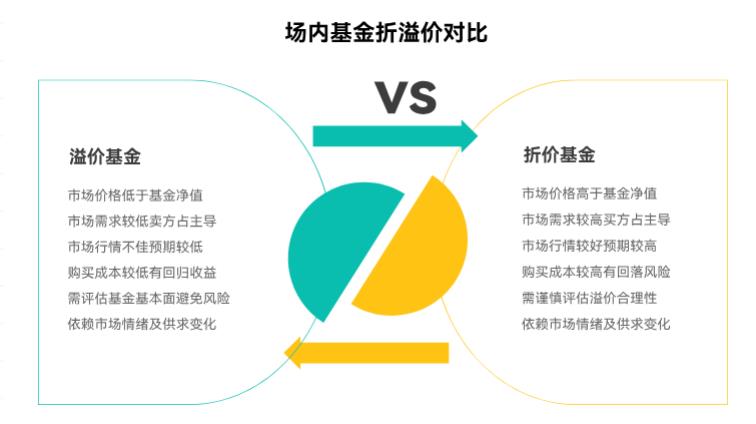 场内基金有时候会折价溢价，这是啥意思呀？买的时候得咋注意呀？