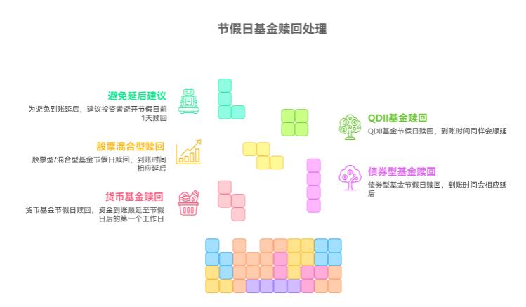 场外基金赎回时要是遇到节假日，到账时间会延后不？得延几天呀？