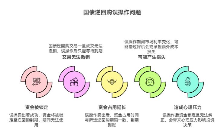 逆回购要是操作错了，比如选成卖出不是买入，会有啥问题呀？