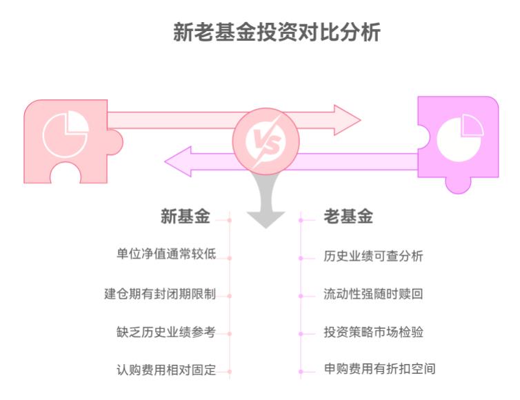场外基金选老基金还是新基金呀？新基金刚开始涨得慢正常不？