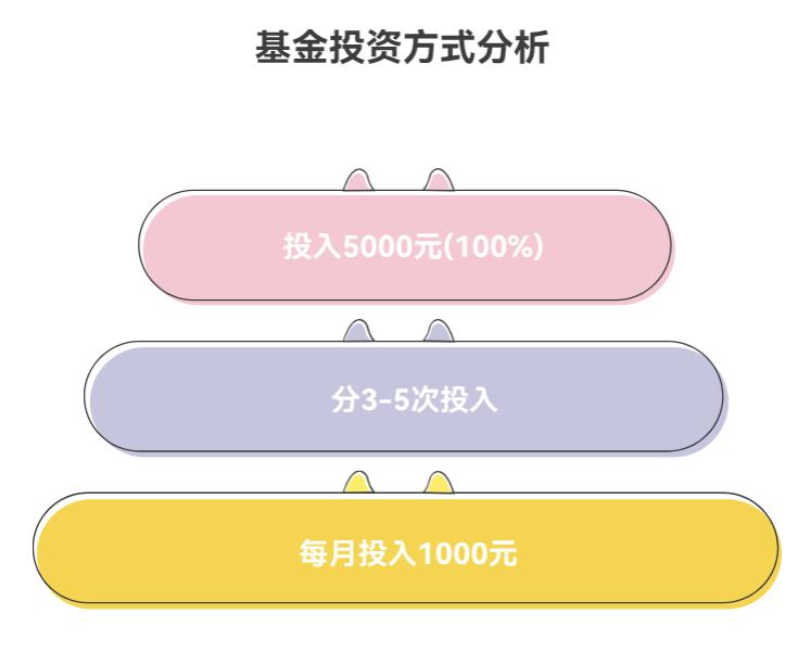 5000元投支付宝里的广发港股创新药ETF联接C（019671），该一次买还是分几次买呀？