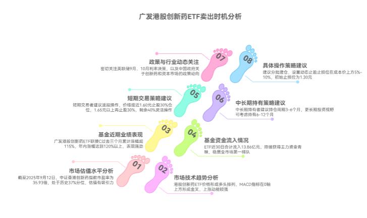 港股创新药涨了，支付宝里的广发港股创新药ETF联接C（019671）该啥时候卖才合适呀？