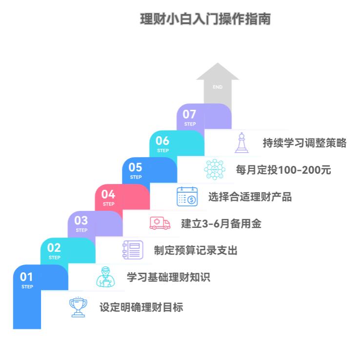 我是理财小白，手里就几千块闲钱想开始学理财，第一步具体该干啥呀？有没有简单好操作的入门步骤呀？
