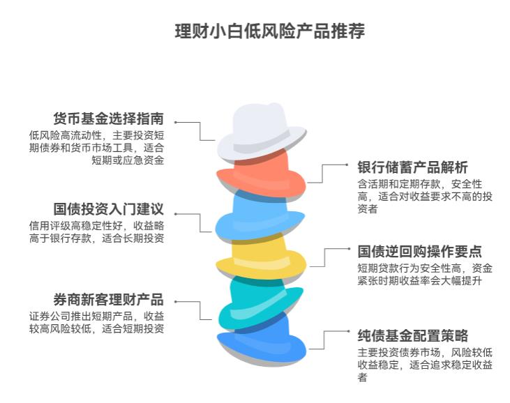 听说理财都有风险，我特别怕亏本金，刚开始选啥产品最稳妥呀？有没有几乎不会亏本金的选择呀？
