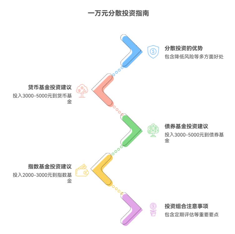 手里就1万块钱，是全投一只基金好，还是分几份投不同的更安全呀？哪种方式适合我这种小白呀？