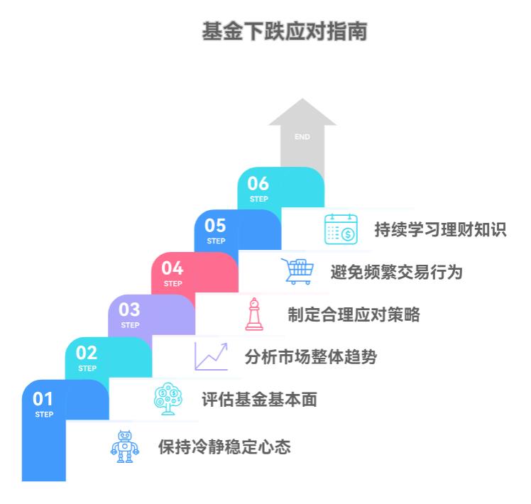 我买了只基金才几天就跌了点,小白遇到这种情况该慌不?要不要赶紧卖了止损呀?