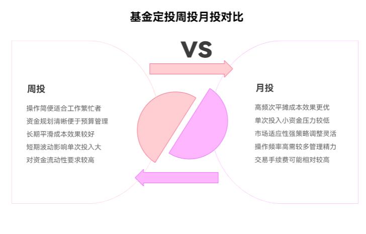 我是小白想试试基金定投,选周投还是月投呀?哪种更符合新手操作,不容易出错呀?