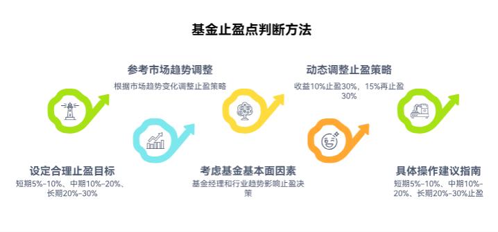 我买的基金涨了6%，该赶紧卖了落袋为安，还是再等等呀？小白咋判断合理的止盈点呀？