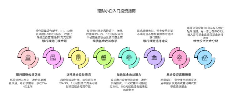 手里有几千块闲钱想试试理财，是先买基金好还是存银行理财呀？哪个更适合新手试水呀？