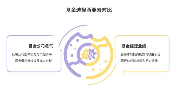 买基金的时候，看基金公司名气重要，还是看基金经理业绩更重要呀？小白该侧重哪个呀？