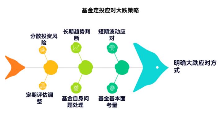 学理财阶段用10万资金做基金定投，遇到市场大跌该暂停还是继续呀？小白该咋选呀？