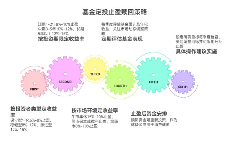 学理财选基金定投，5万资金开始后，啥时候该止盈赎回呀？看收益率多少合适呀？