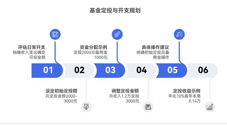 学理财想通过基金定投强制储蓄，想问下，5万资金咋分配日常开支和定投金额呀？