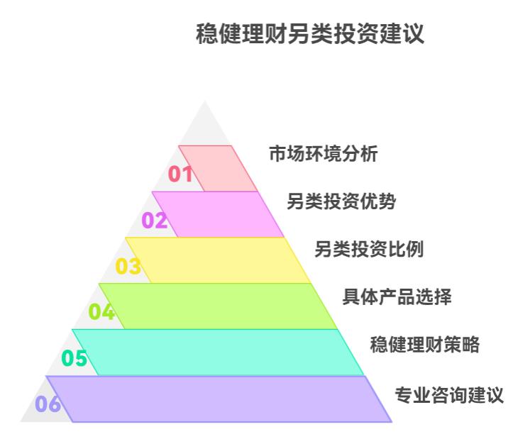 存款利率持续走低，在资产荒环境里，稳健理财要不要增加点另类投资的比例呀？