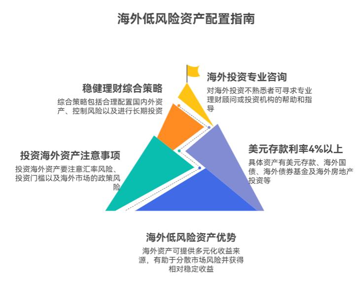存款利率不断下降，资产荒越来越严重，稳健理财是不是该关注海外的低风险资产呀？