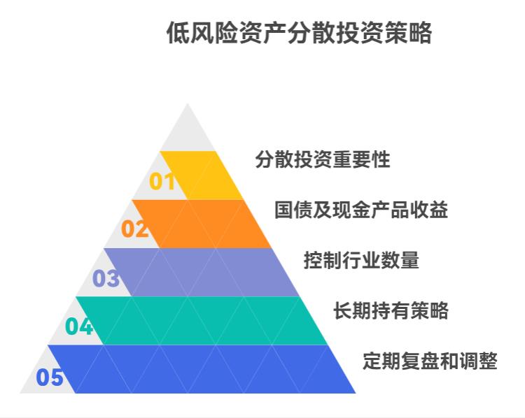 存款利率不断下降，资产荒背景下，稳健理财是不是该分散投资不同行业的低风险资产呀？