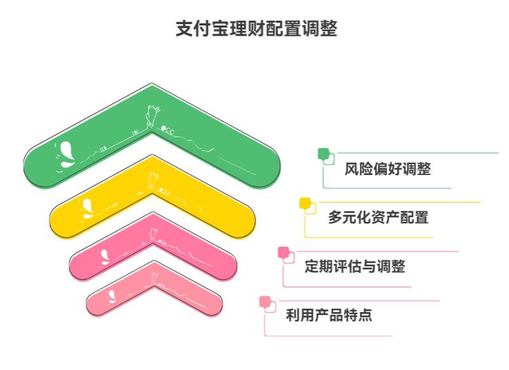 支付宝上的理财产品种类也太多了，市场波动大的时候该咋调整理财产品配置呀？