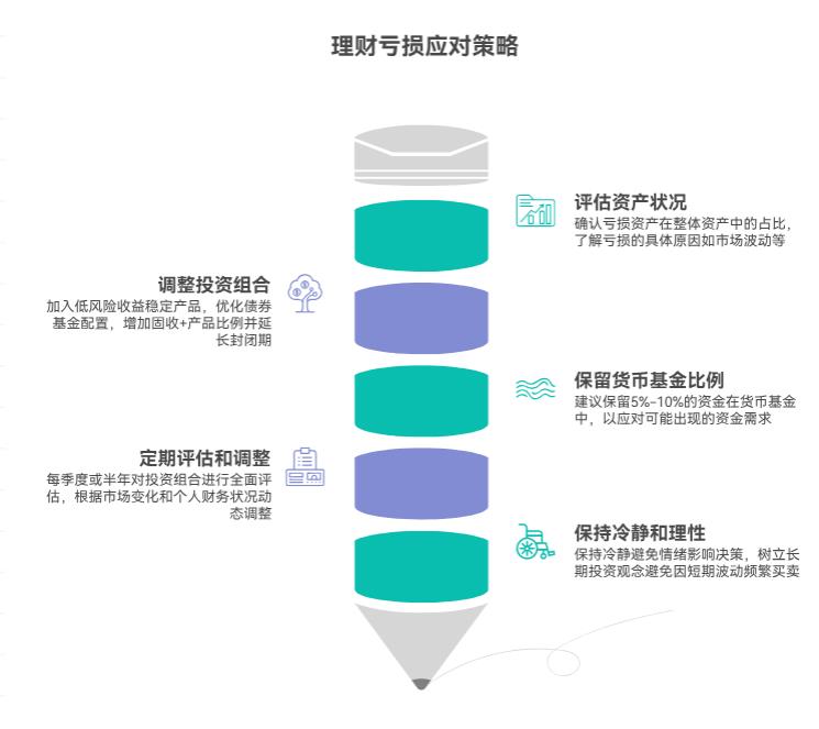 我想在支付宝买年化5%左右的稳健理财，要是遇到产品亏损，咋调整组合挽回损失呀？