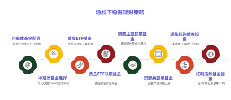 我想在支付宝买年化5%左右的稳健理财,市场通胀上升的时候,哪些产品能更好地保值呀?