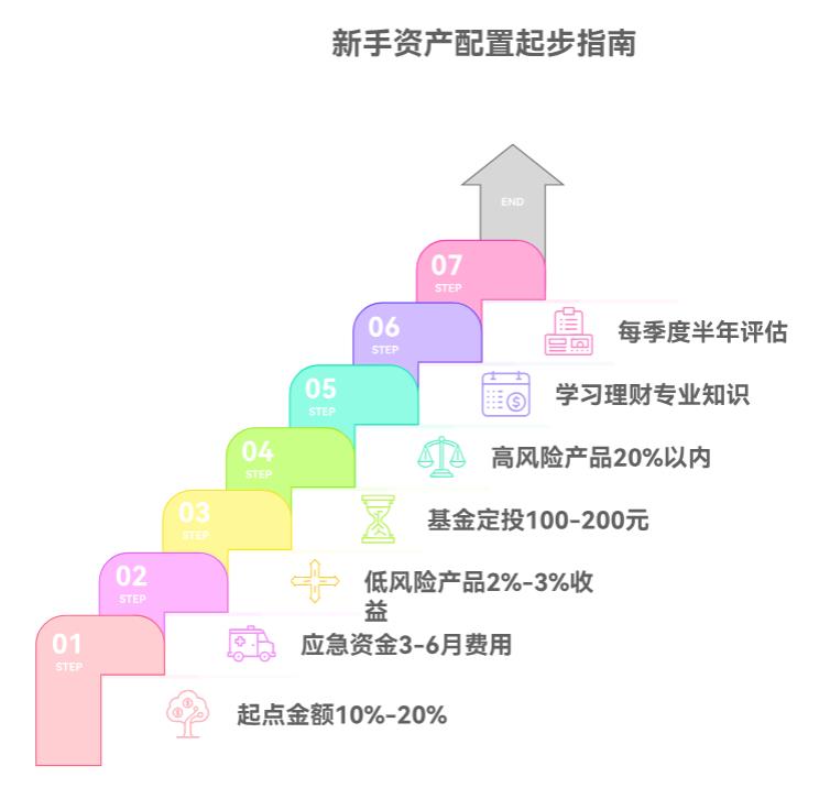 资产配置对刚工作没几年、闲钱不多的人来说,起点应该是多少呀?咋逐步开始呀?