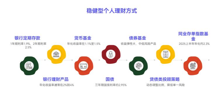 资产配置里,除了基金,刚工作没几年、闲钱不多的人还能选哪些稳健理财方式呀?